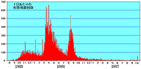 1965ǯ81967ǯ10ξˤͭϿ̲ο